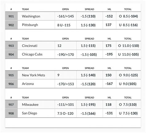 MLB Betting Odds & Lines .